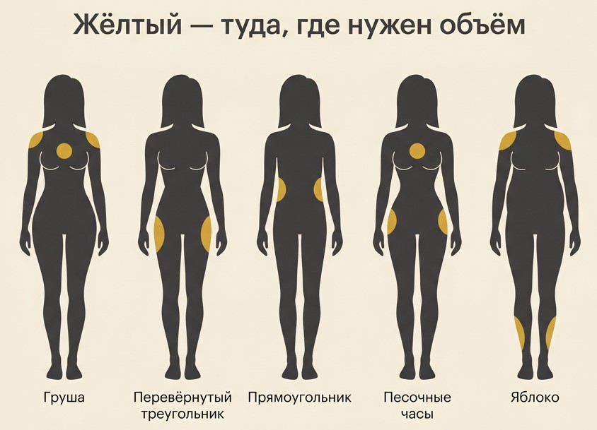 Куда ставить жёлтый по типу фигуры: акцент — там, где нужен объём.