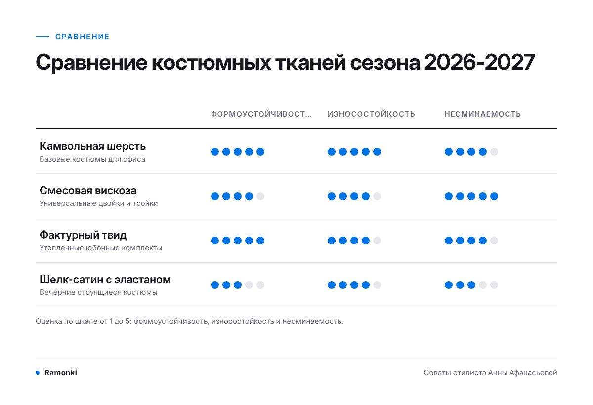 Схема: Сравнение костюмных тканей сезона 2026-2027